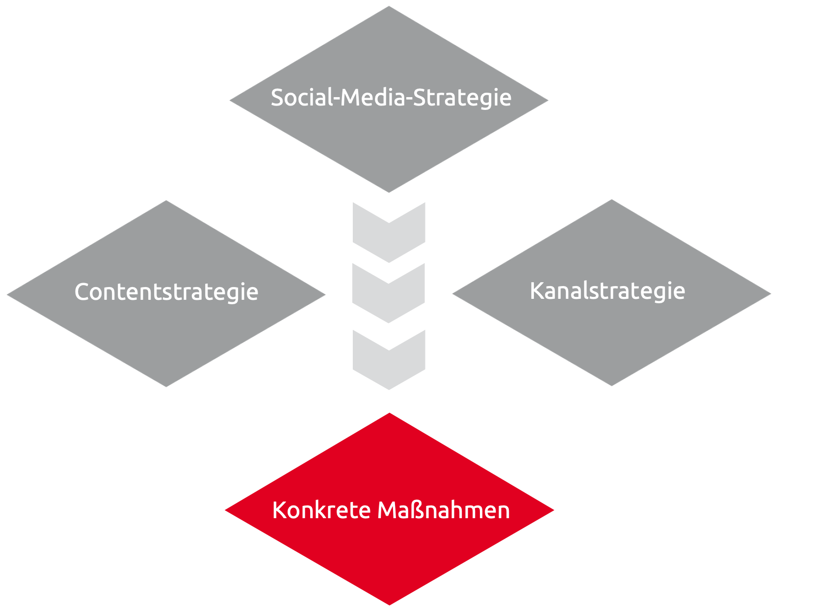 Schaubild: Auf die Social-Media-Strategie folgen Content- und Kanalstrategie. Am Ende stehen konkrete Maßnahmen.